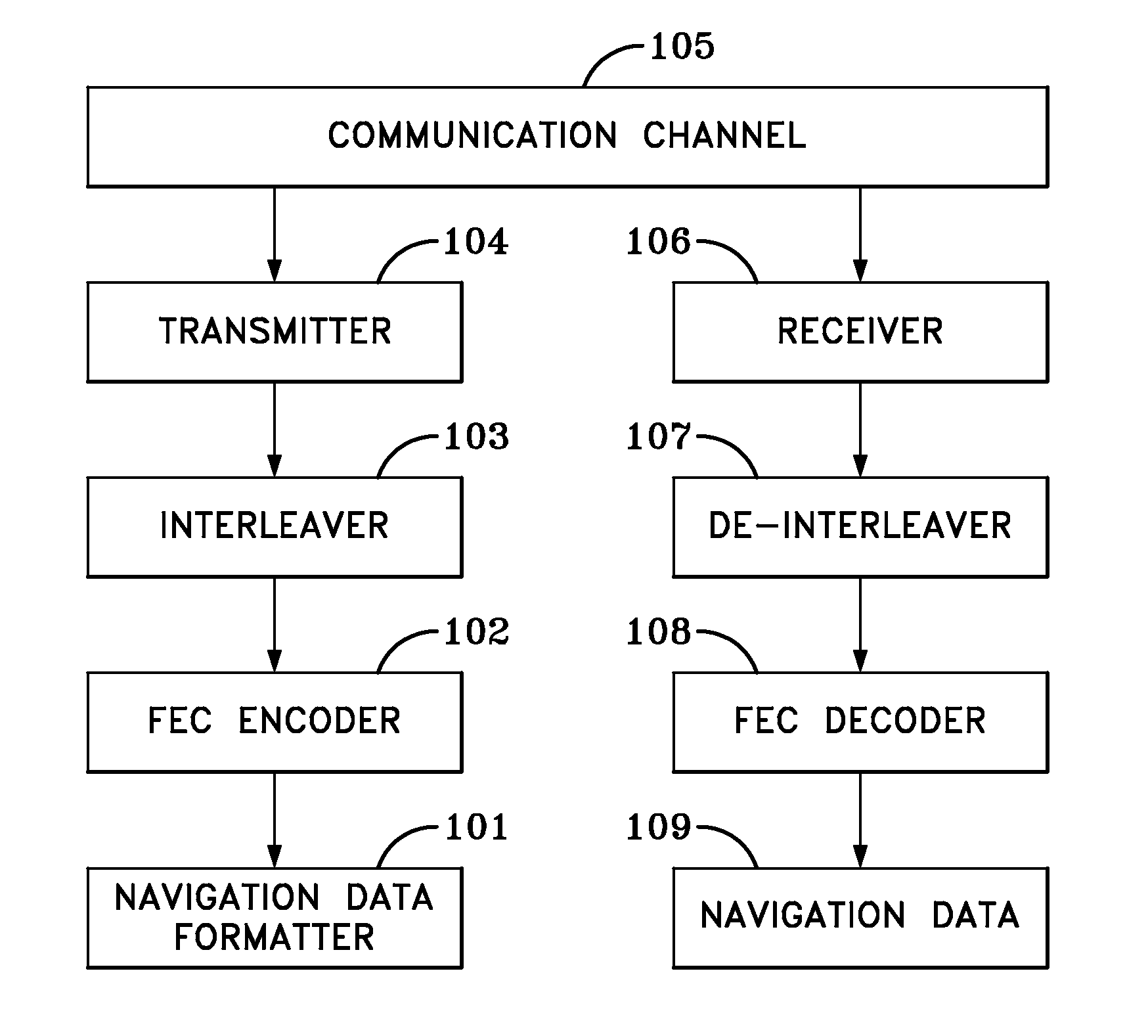 Method of communicating signal data in GNSS using LDPC convolution codes and a system thereof