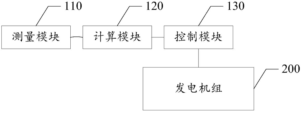 Power automatic adjusting method and system of low-voltage excess pressure and excess heat power generating set