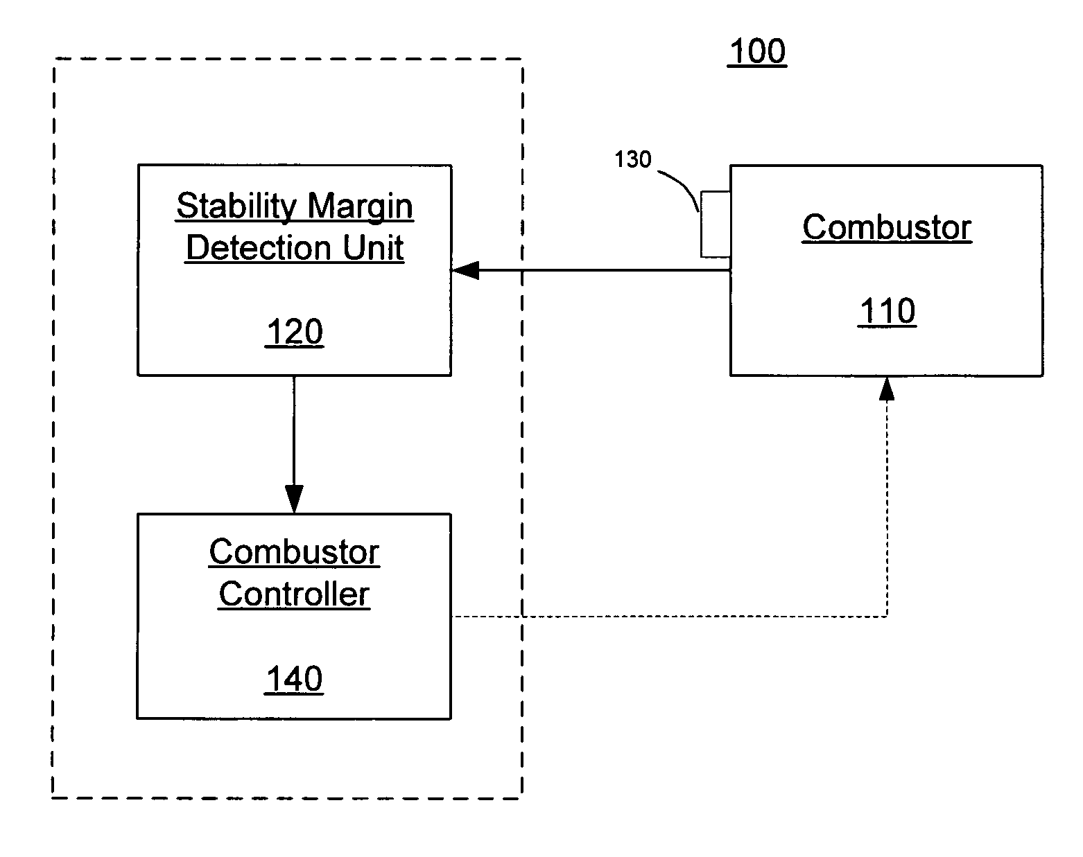 Systems and methods for detection of combustor stability margin