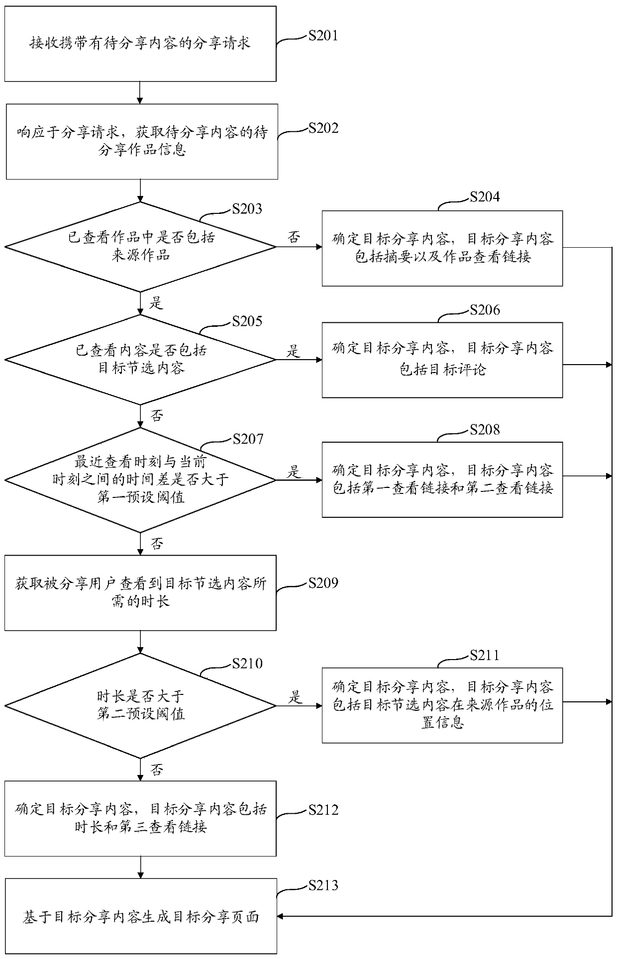 Information sharing method, electronic equipment and storage medium