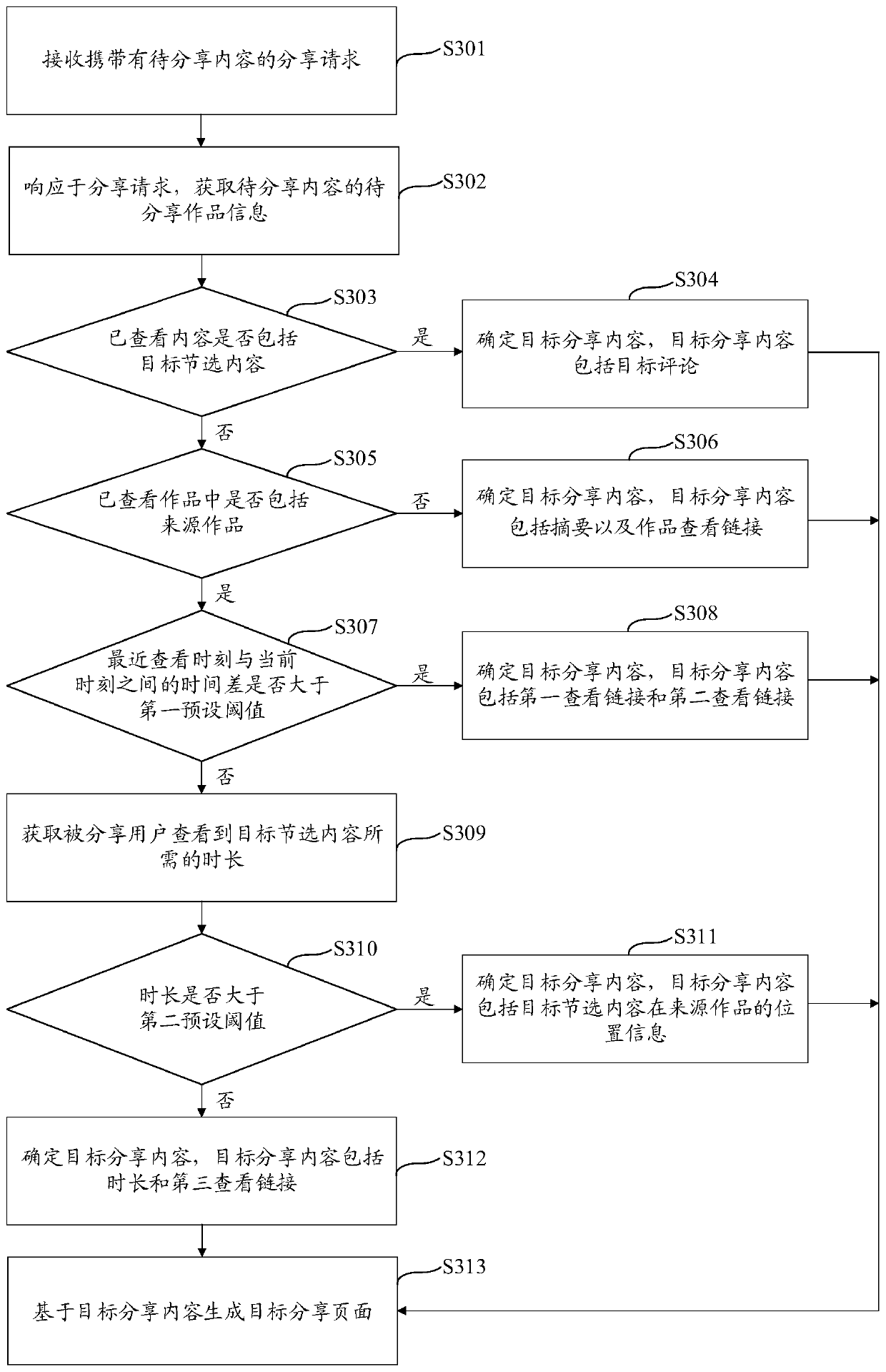 Information sharing method, electronic equipment and storage medium