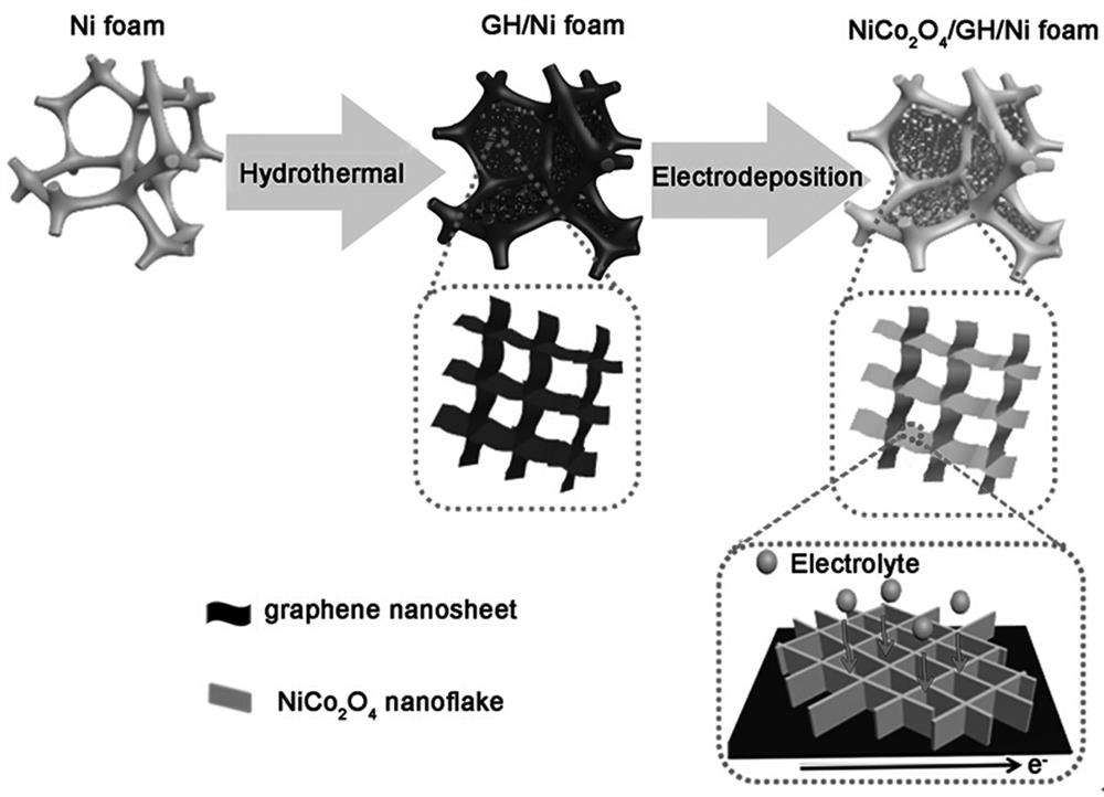 a kind of nico  <sub>2</sub> o  <sub>4</sub> /Preparation of graphene hydrogel/nickel foam composite electrode and its application in high-performance supercapacitors