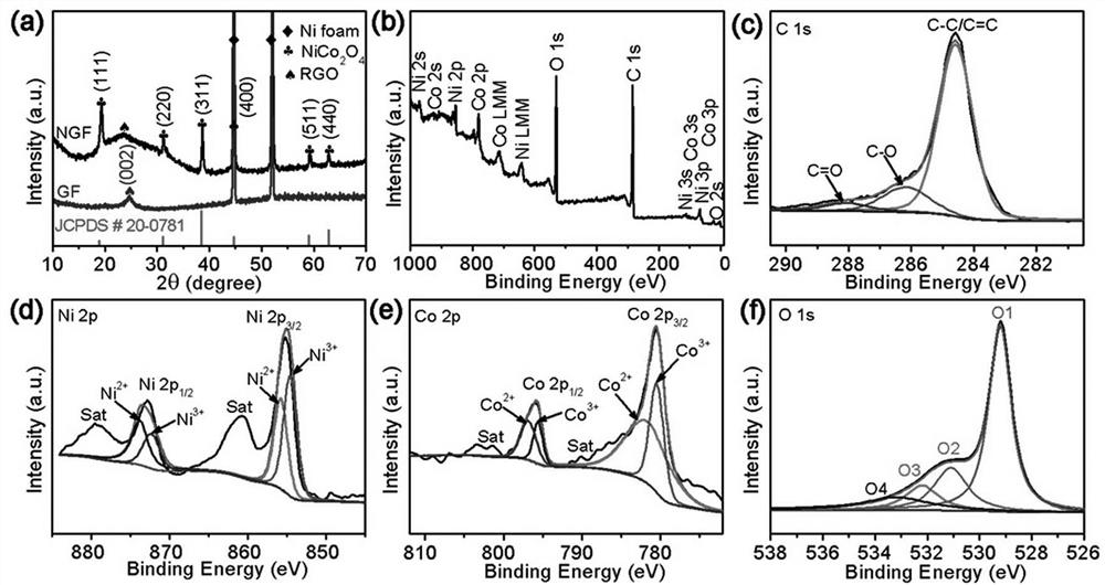 a kind of nico  <sub>2</sub> o  <sub>4</sub> /Preparation of graphene hydrogel/nickel foam composite electrode and its application in high-performance supercapacitors