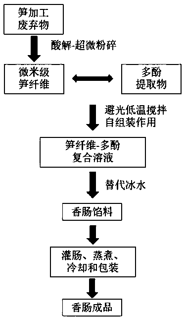 Sausage containing bamboo shoot fiber-polyphenol compound and preparation method of sausage containing bamboo shoot fiber-polyphenol compound