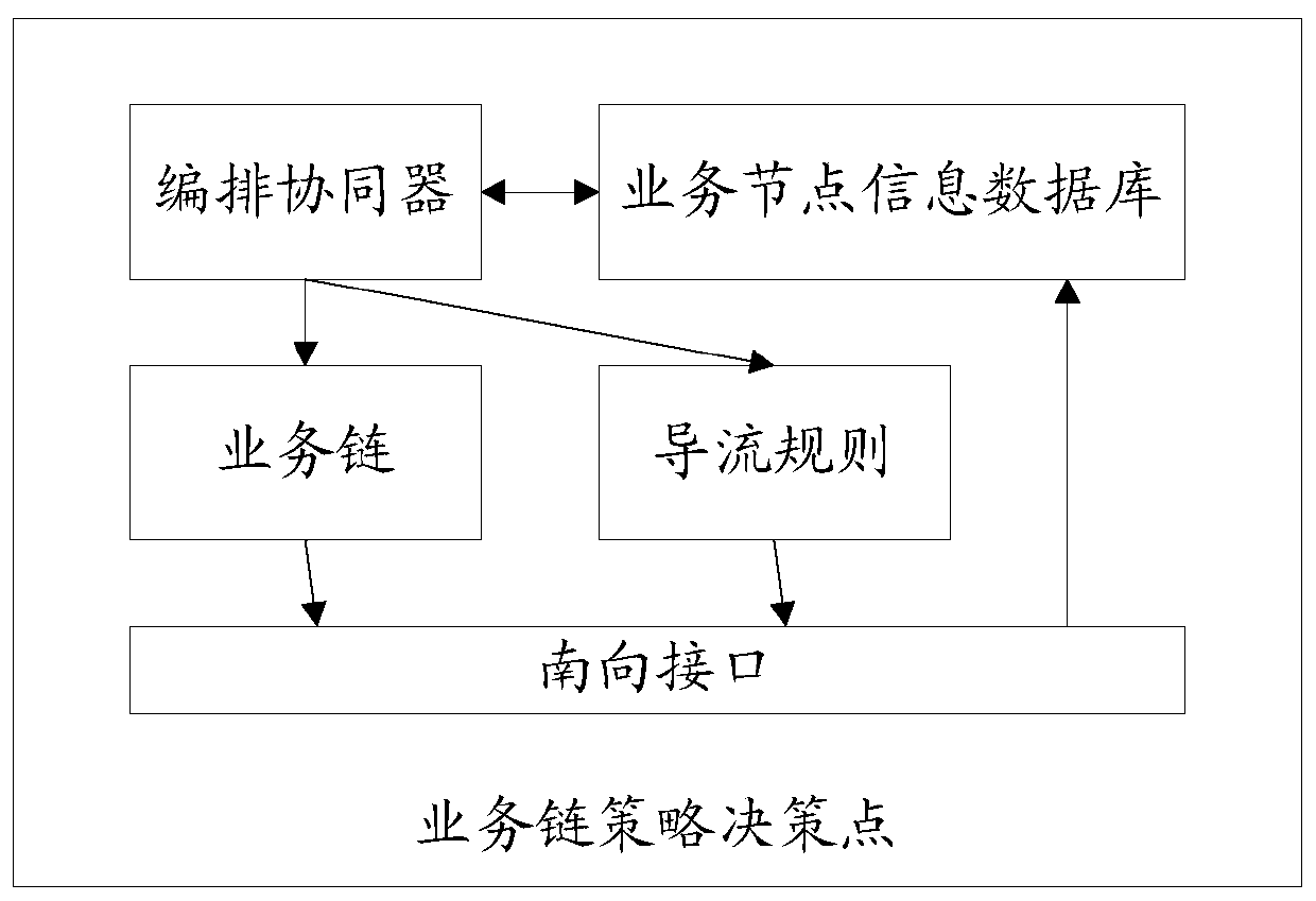 Method, device and system for realizing business link