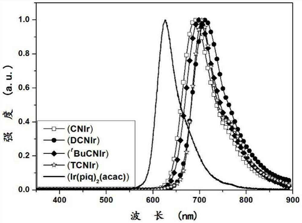 A kind of iridium complex as near-infrared luminescent material and its application