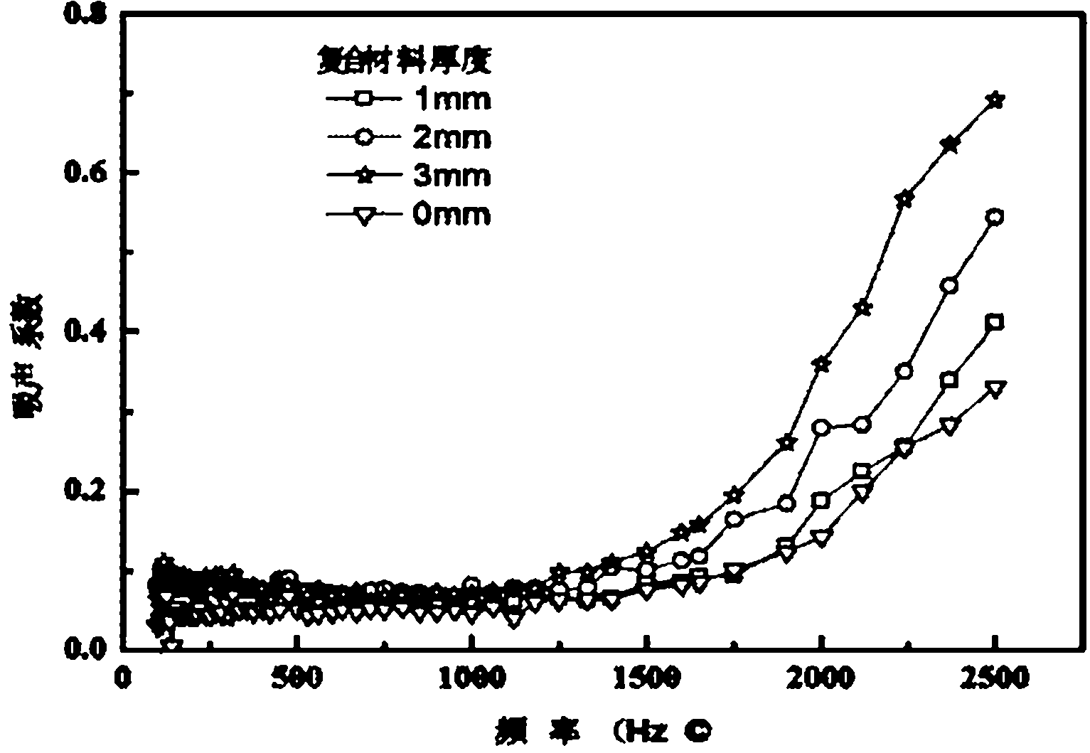 Sound absorption composite structural material and preparation method thereof