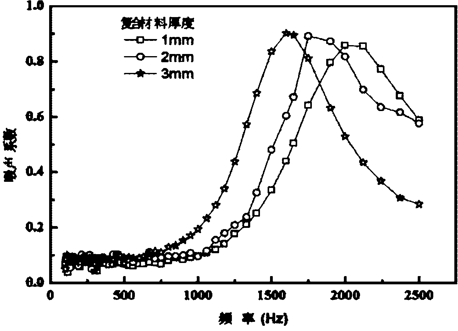 Sound absorption composite structural material and preparation method thereof