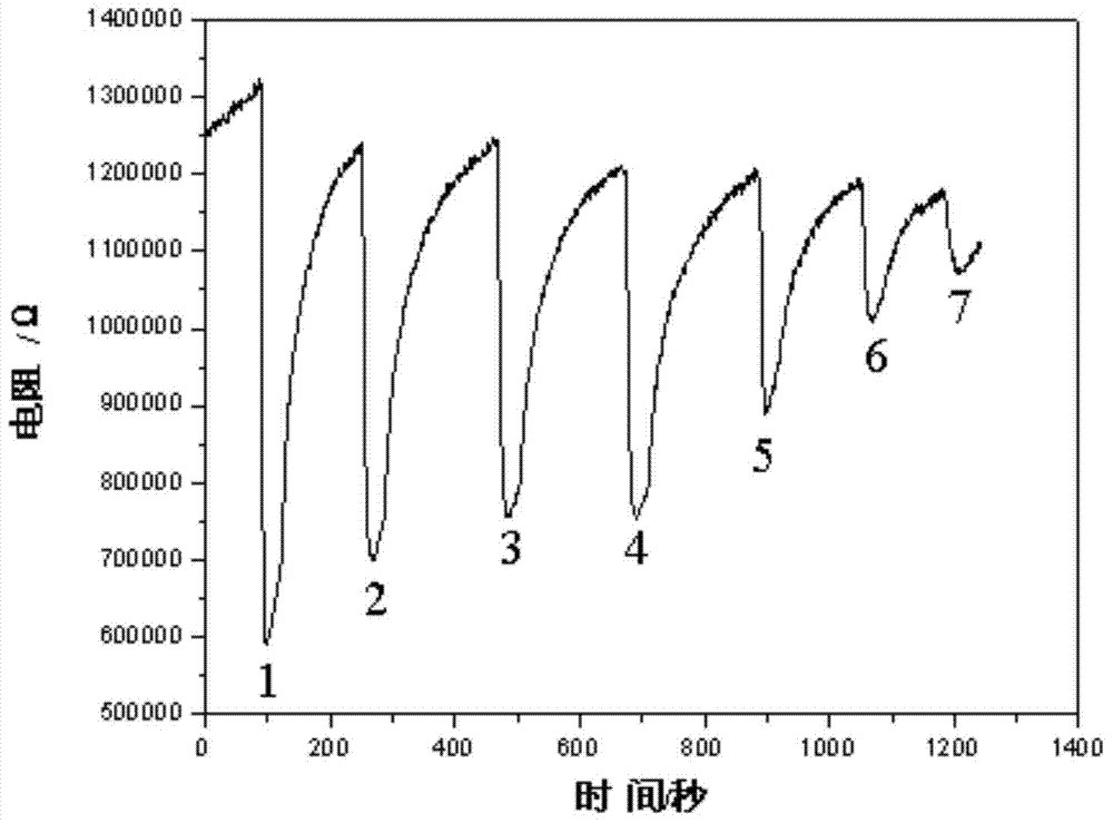 Rare-earth doped modified graphene composite material gas sensitive element for detecting NOx and preparation method of gas sensitive element