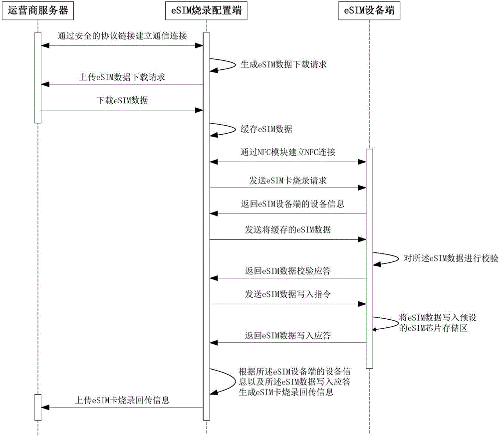 Burning method and device of eSIM (Subscriber Identity Module) card based on NFC