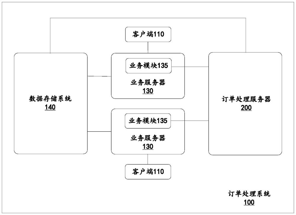 Order processing method, order processing system and computing device