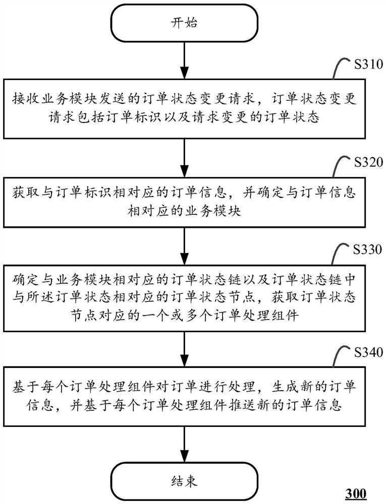 Order processing method, order processing system and computing device