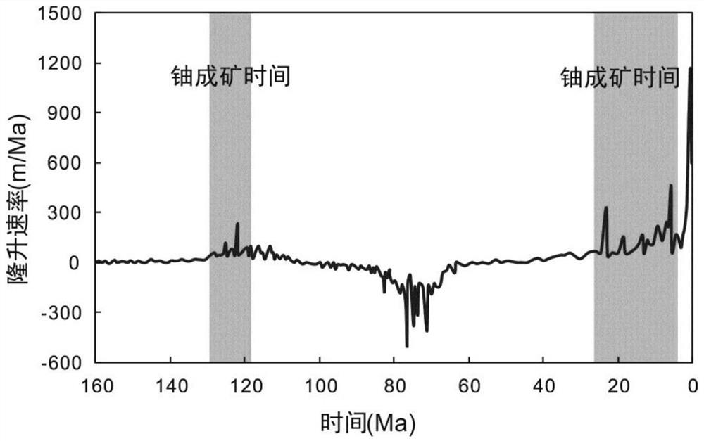 Method for quantitatively characterizing tectonic uplift rate and ore-forming favorable degree of sandstone type uranium ore