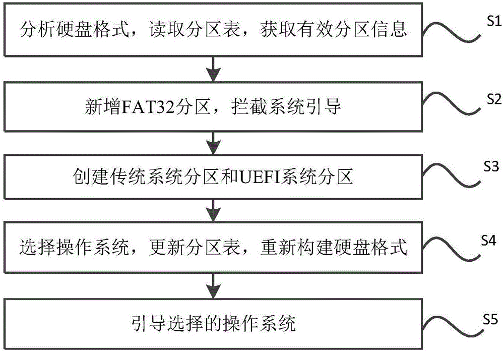 Management method based on UEFI mainboard for coexistence of UEFI system and traditional system