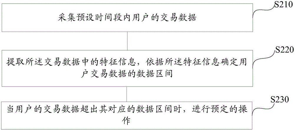 Abnormal data detection processing method and system