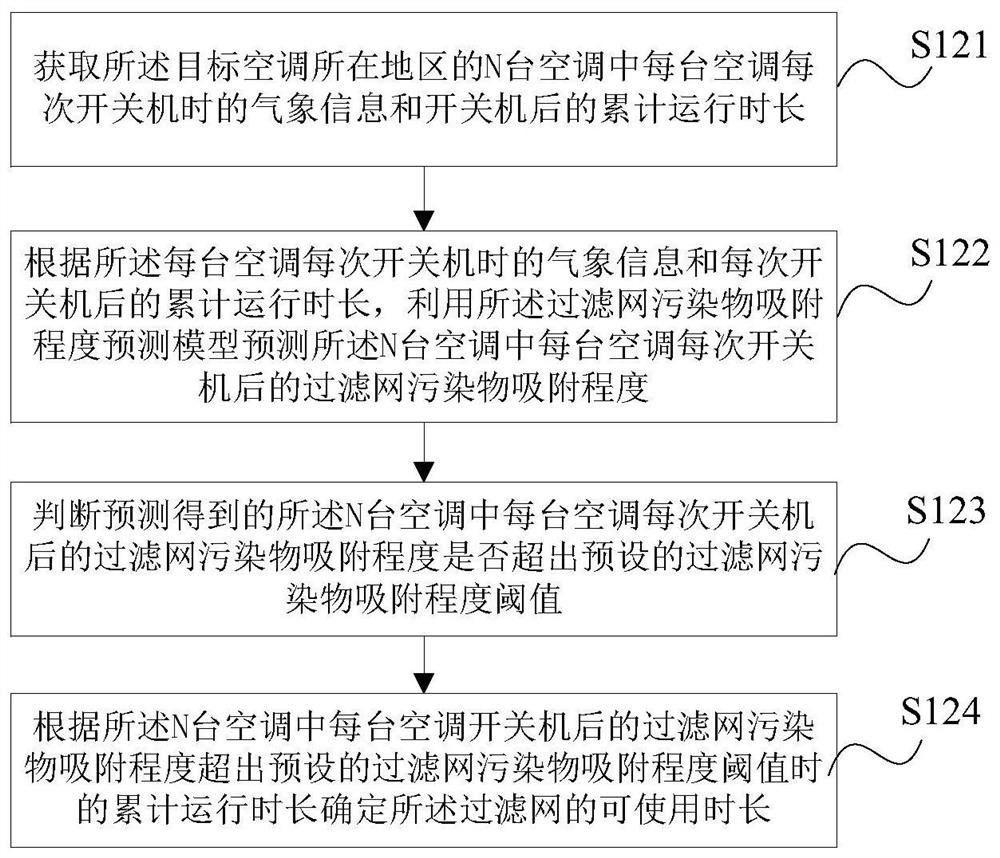 Method and device for determining available duration of filter screen, medium, air conditioner and server