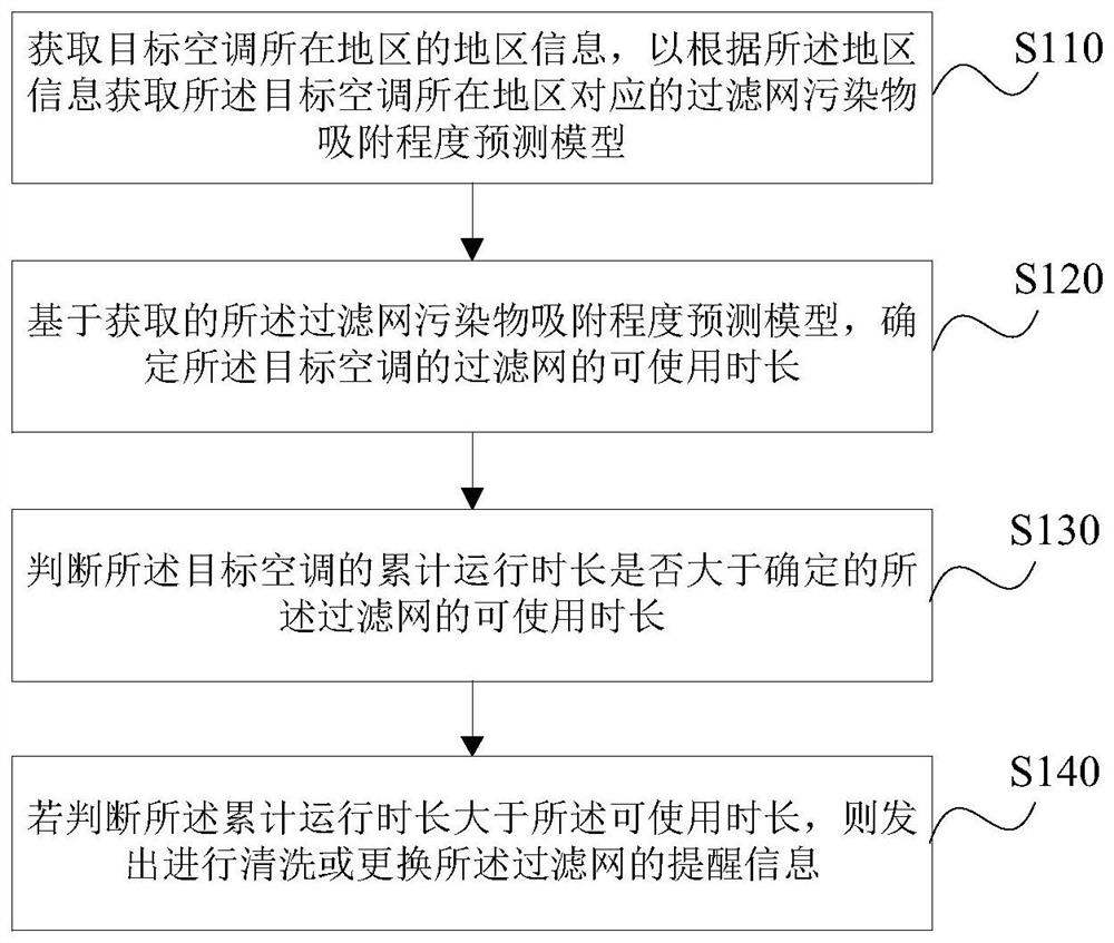 Method and device for determining available duration of filter screen, medium, air conditioner and server