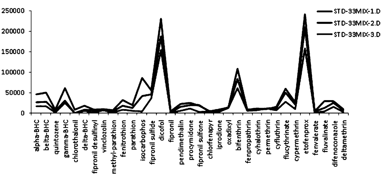 Pretreatment purifying method for gas chromatography-mass spectrometry pesticide residue detection