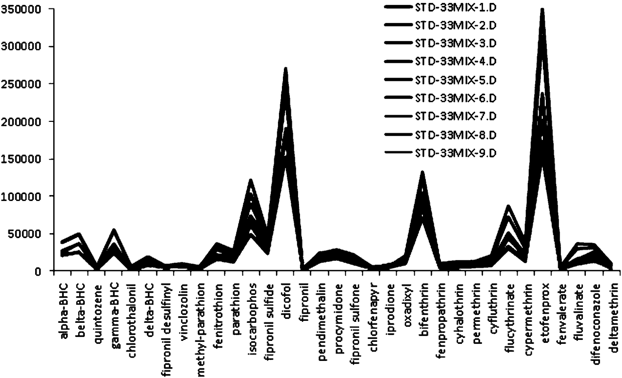 Pretreatment purifying method for gas chromatography-mass spectrometry pesticide residue detection