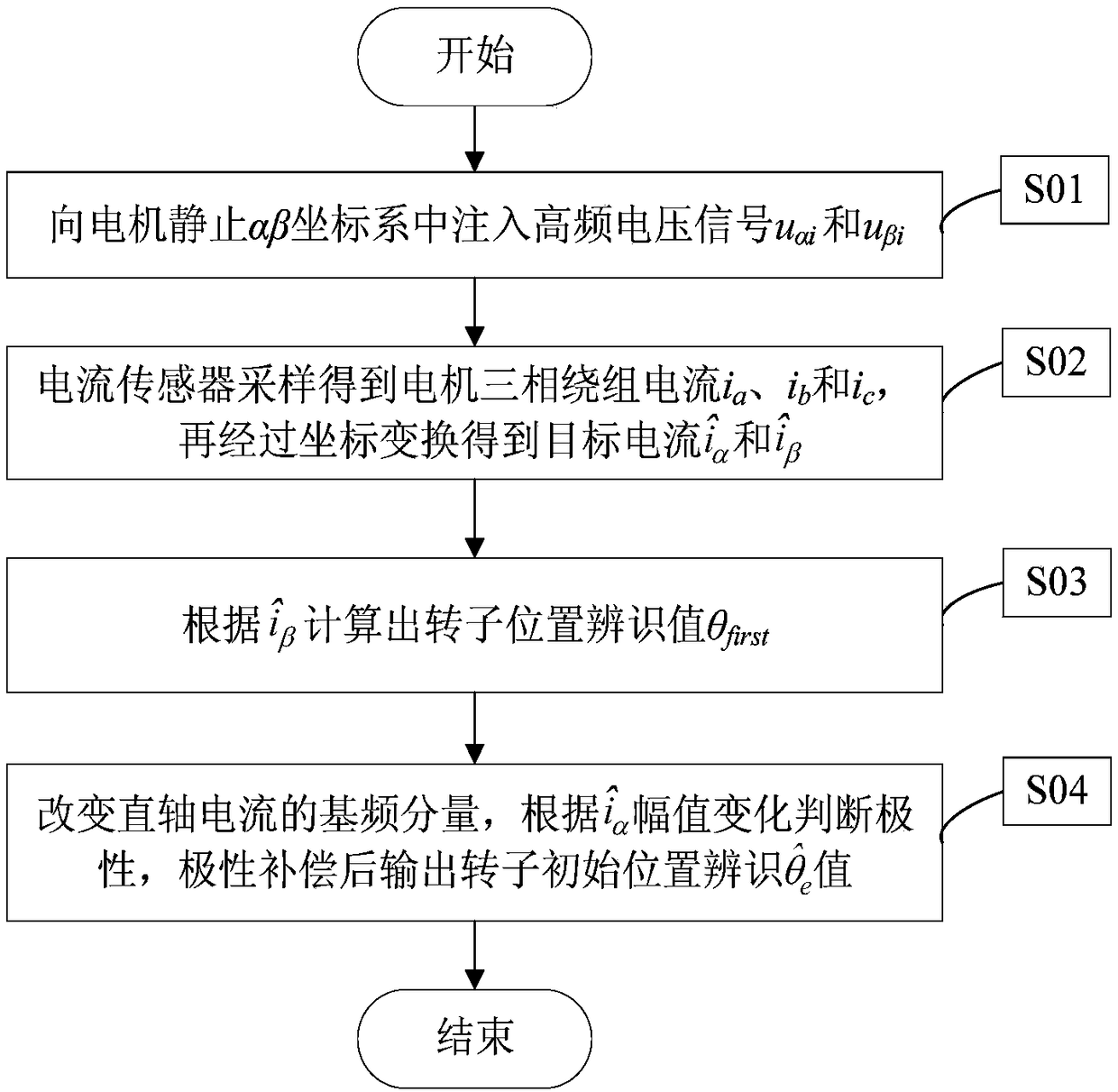 Identification method of rotor initial position of permanent magnet synchronous motor