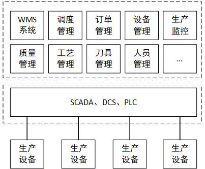 Cloud-side collaborative, flexible distributed manufacturing management and control method and its software system