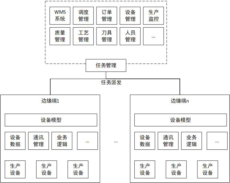 Cloud-side collaborative, flexible distributed manufacturing management and control method and its software system