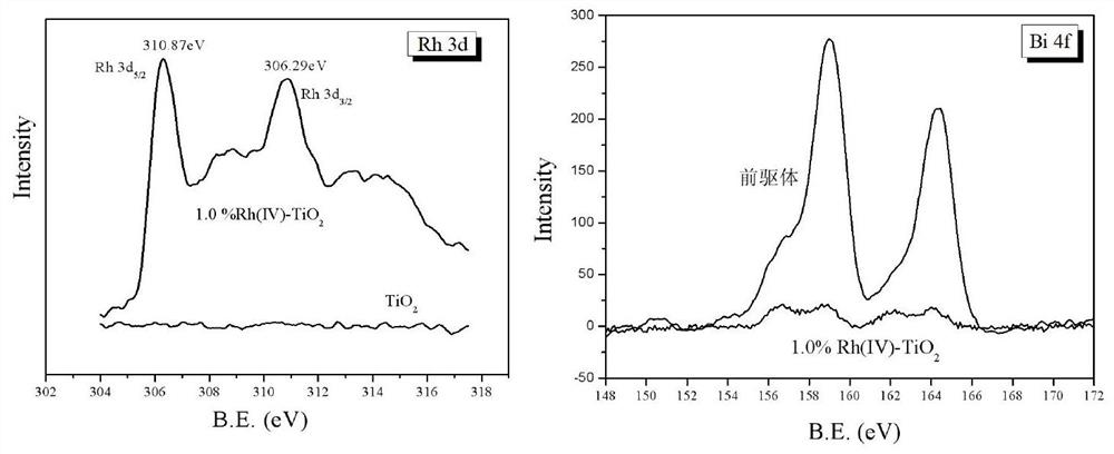 Rhodium-doped titanium dioxide composite material, preparation method and photocatalytic application thereof