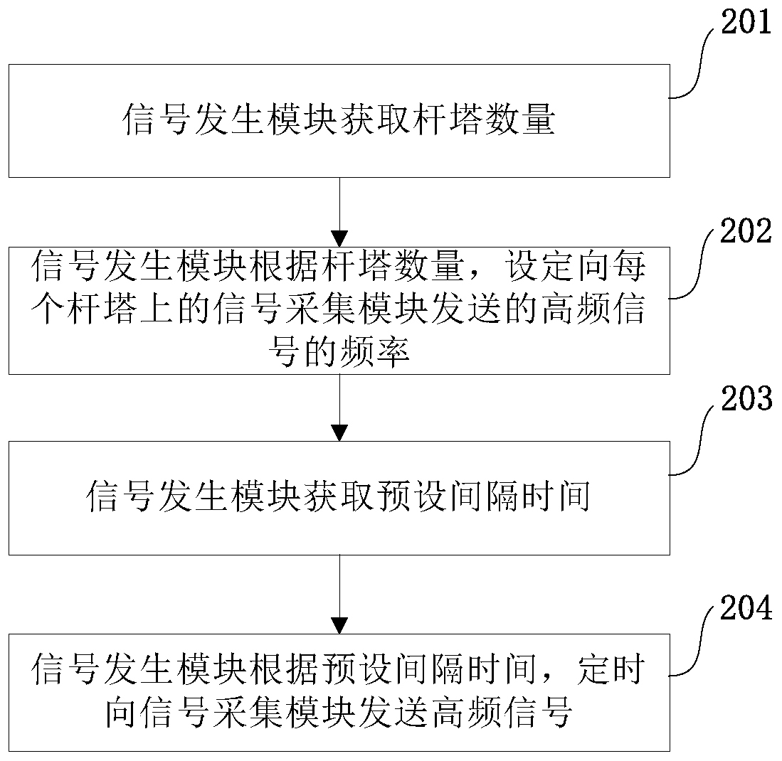 A high-voltage distribution line fault acquisition device and method