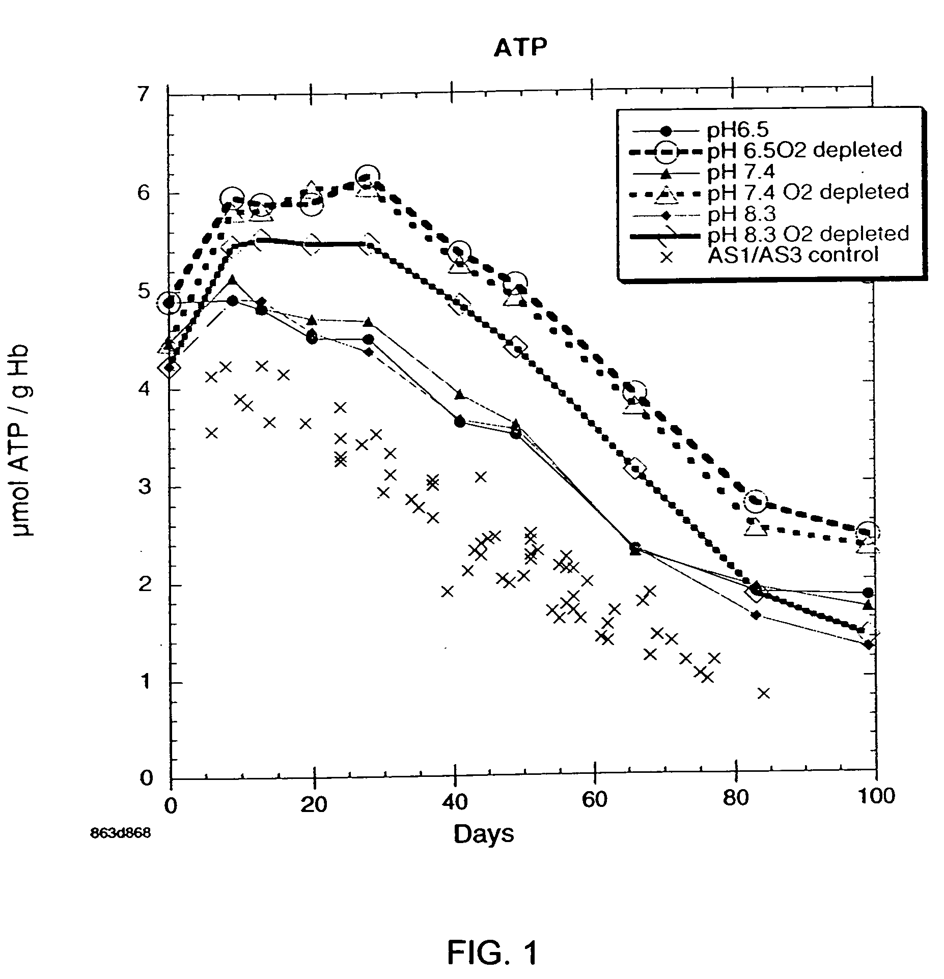 Method for extending the useful shelf-life of refrigerated red blood cells by nutrient supplementation