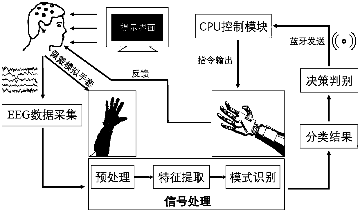 Mechanical arm control online brain-computer interface system and implementation method
