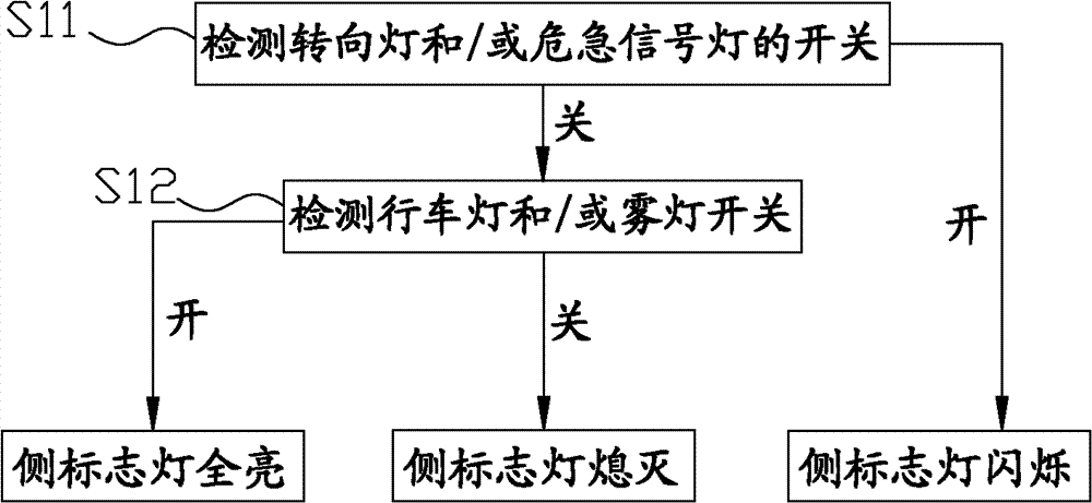 Overlength vehicle and side marker lamp control method and side marker lamp control system thereof