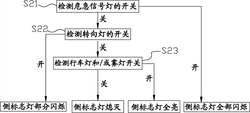 Overlength vehicle and side marker lamp control method and side marker lamp control system thereof