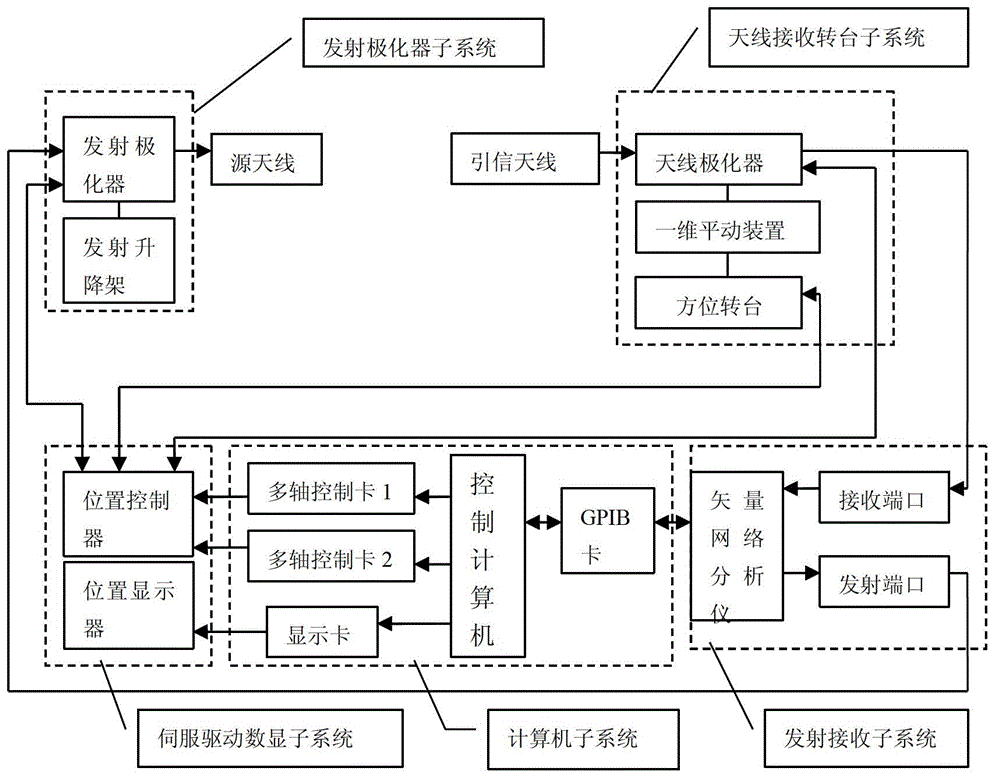 An operation method of a fuze antenna far-field automatic measurement system