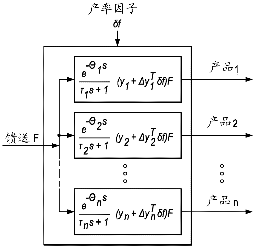 Cascaded model predictive control (mpc) approach for plantwide control and optimization