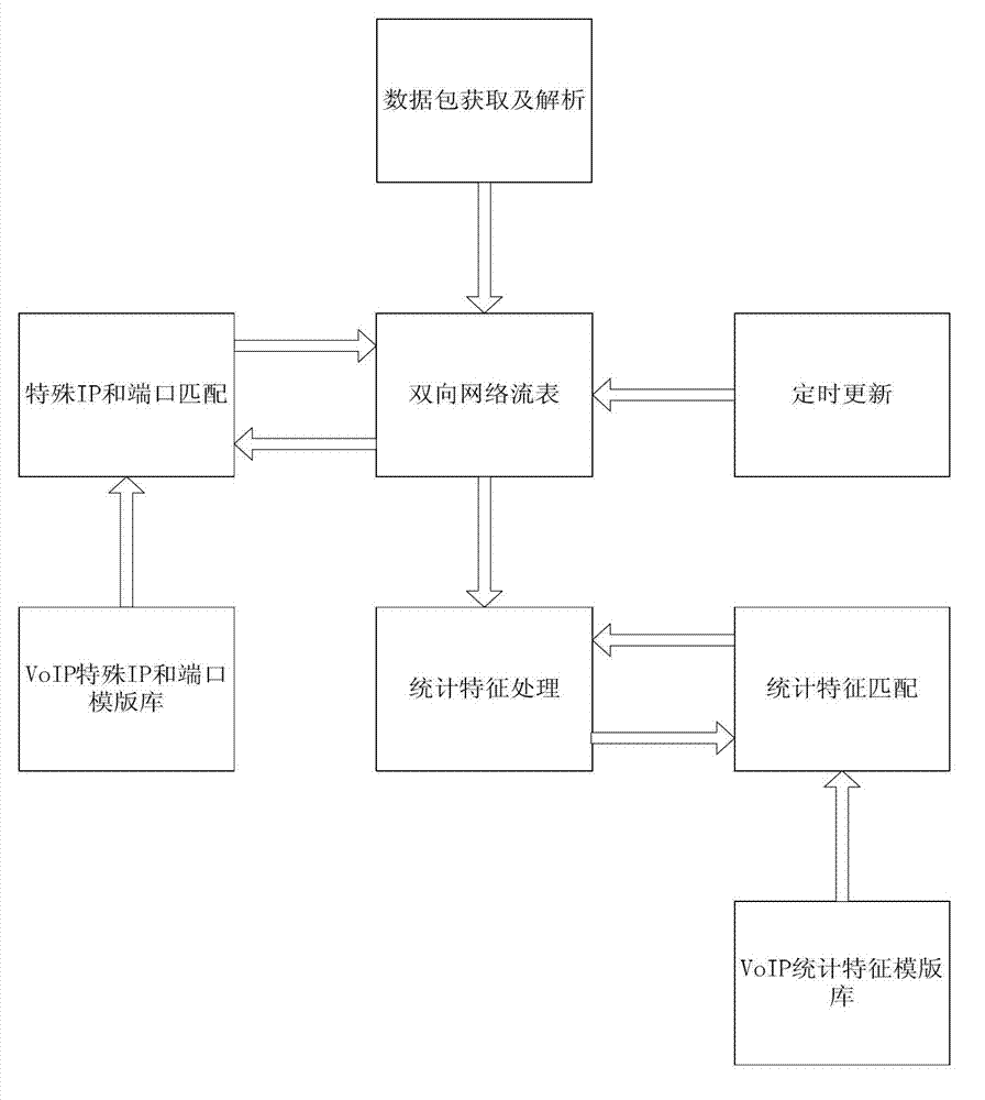 Hierarchical recognition method of VoIP (Voice Over Internet Protocol) network flow