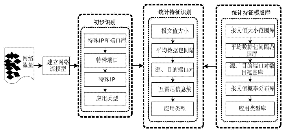 Hierarchical recognition method of VoIP (Voice Over Internet Protocol) network flow