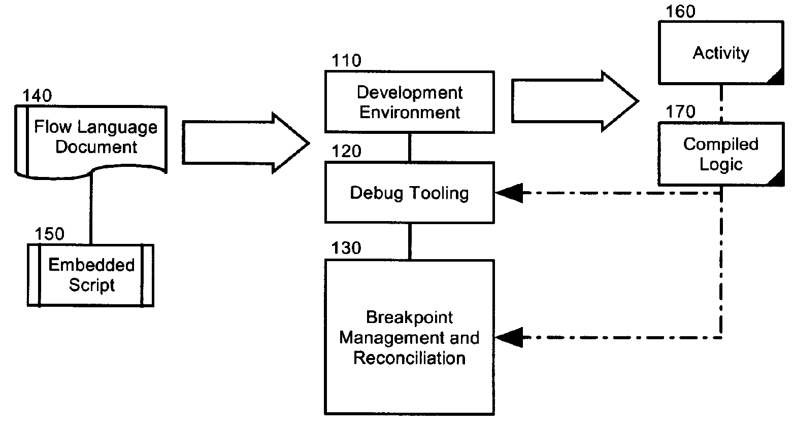 Breakpoint management and reconciliation for embedded scripts in a business integration language specified program process