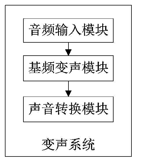 Voice-changing system, voice-changing method, man-machine interaction system and man-machine interaction method