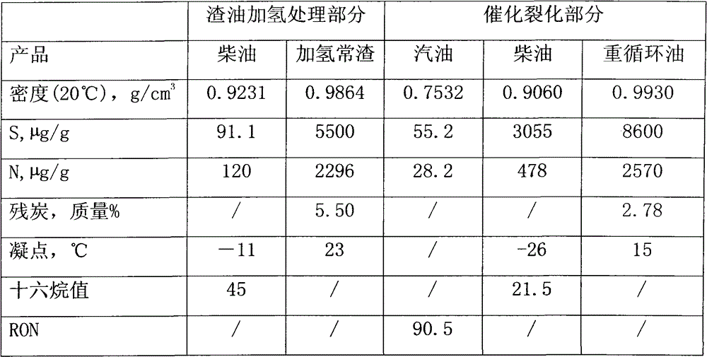 Method for hydrogenation and catalytic cracking of residual oil