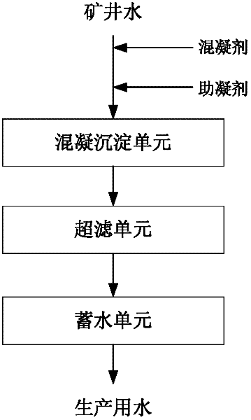 Coal mine water underground purification treatment device and method