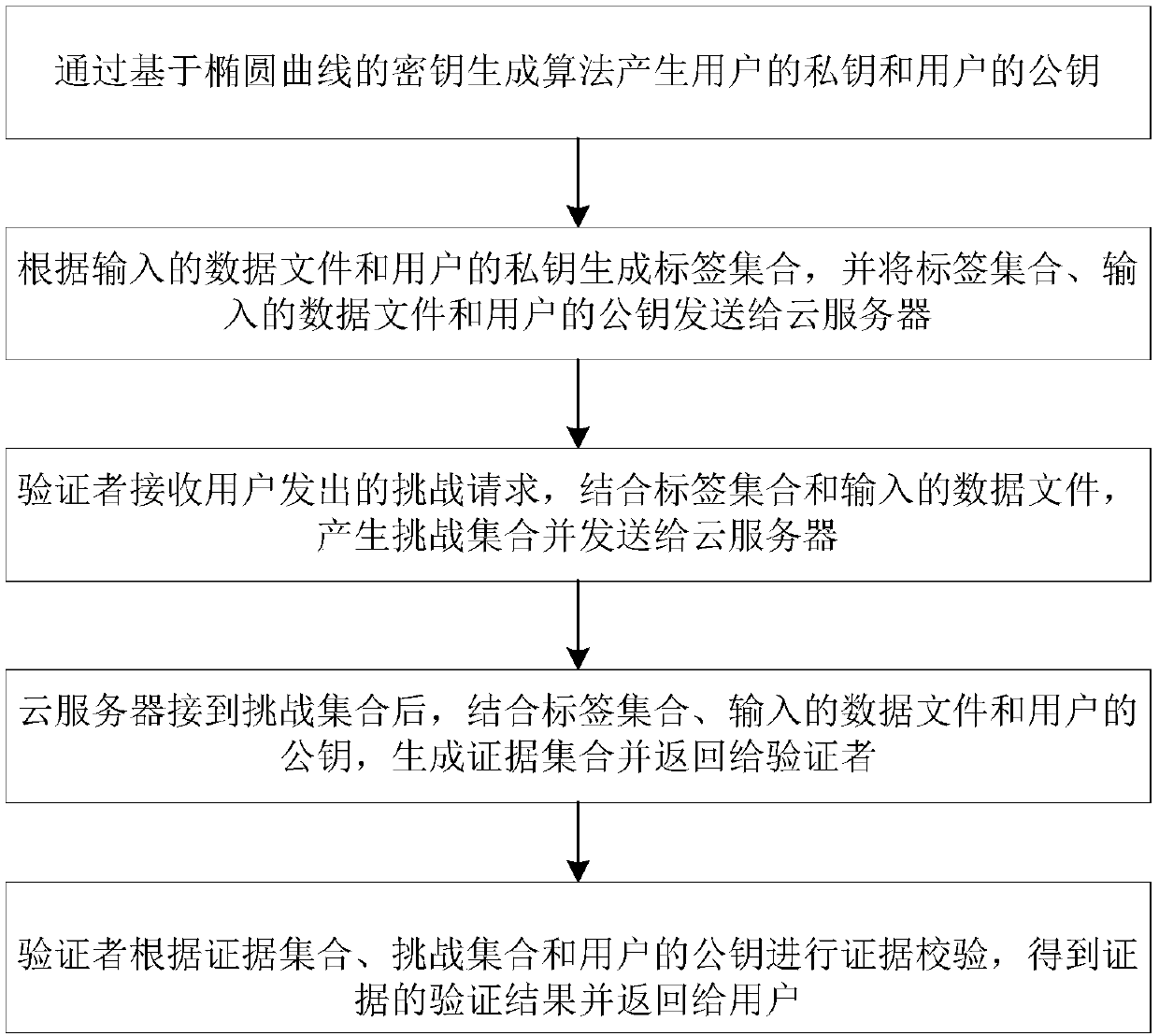 Cloud storage data verification method and system based on elliptic curve cryptography