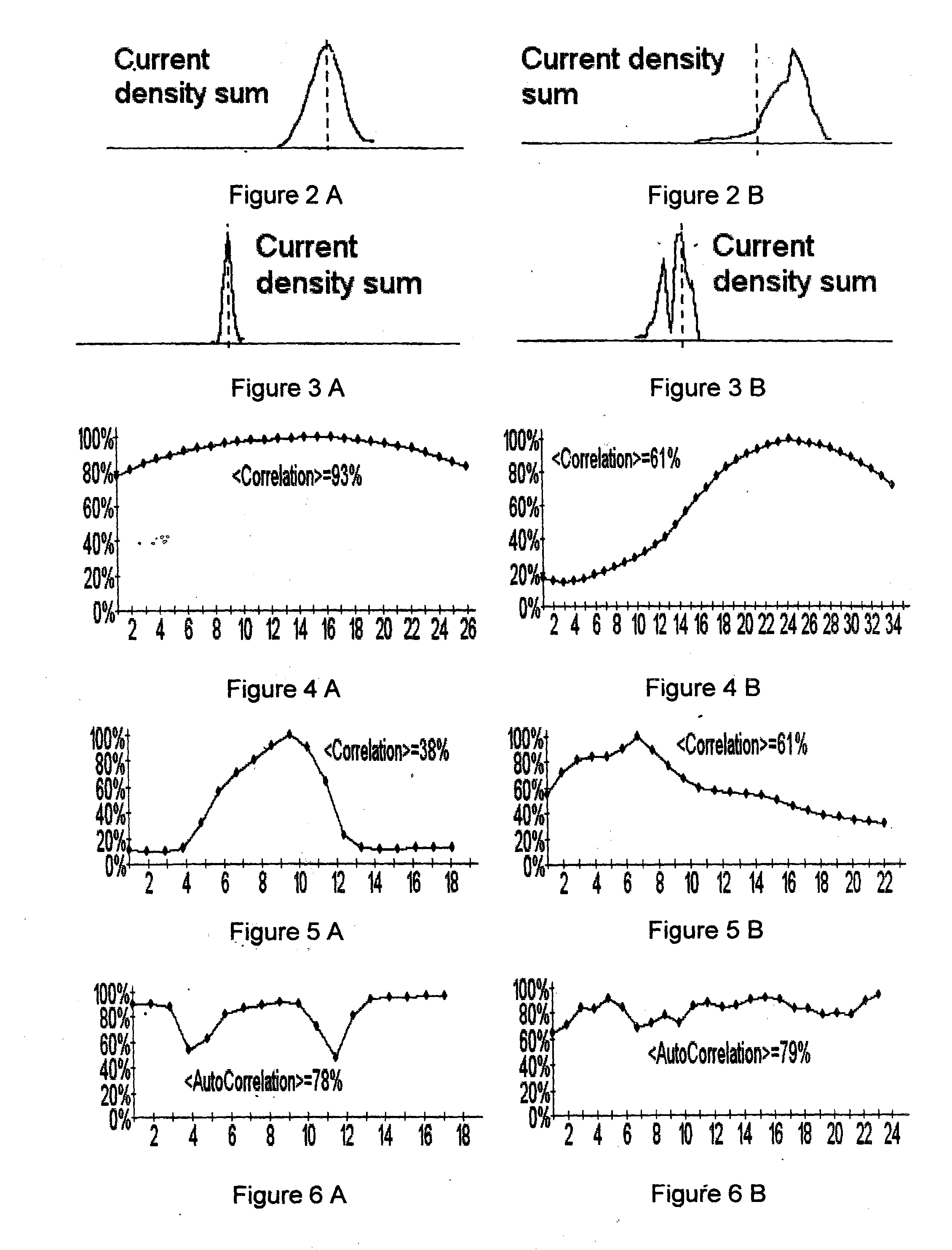 Method and device for evaluation of myocardial damages based on the current density variations