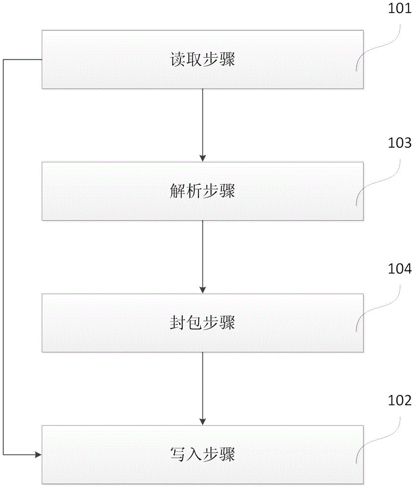 Method and device for inputting numbers into cellphone system in batch