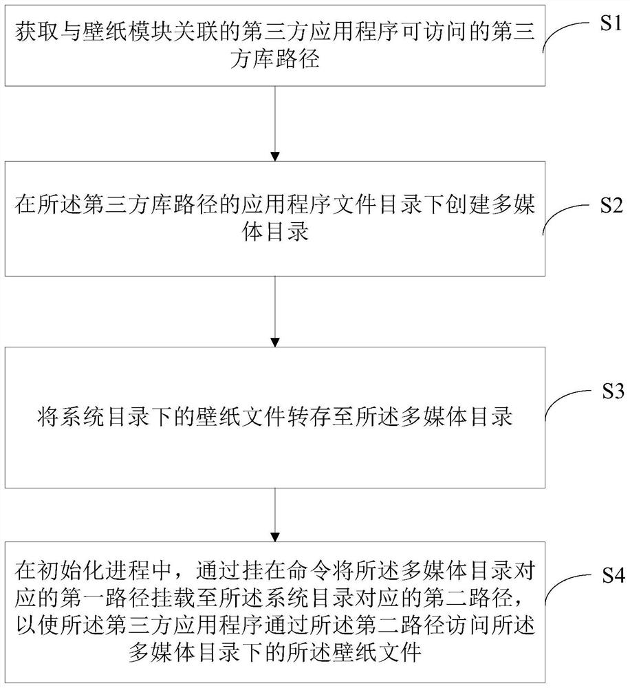 Wallpaper module position migration method and equipment and computer readable storage medium