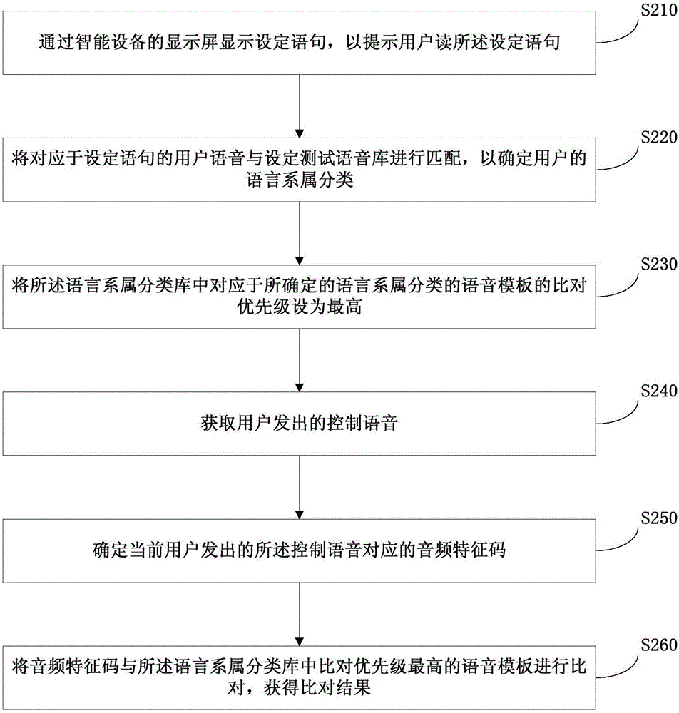 Method and device for controlling intelligent equipment through voice
