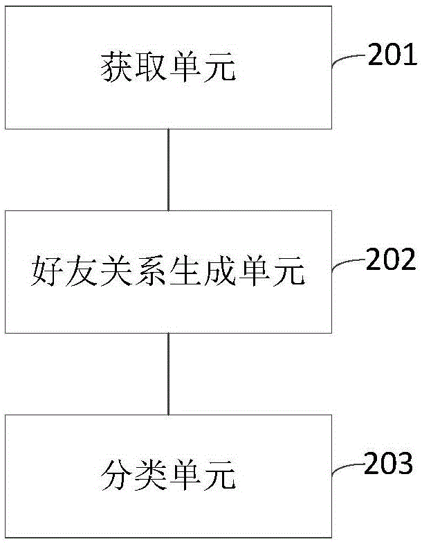 Classification method and apparatus for user friend relations