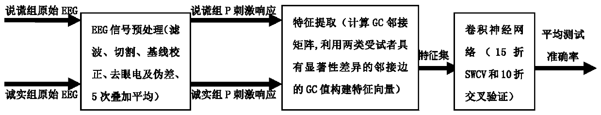 Polygraph method based on multi-channel EEG signal Granger causality