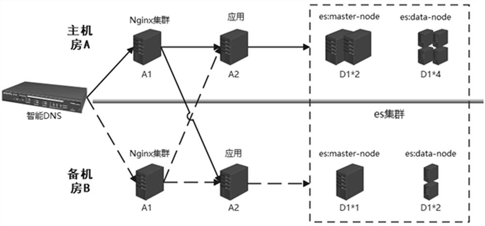 A high-availability deployment method for es cluster dual computer rooms