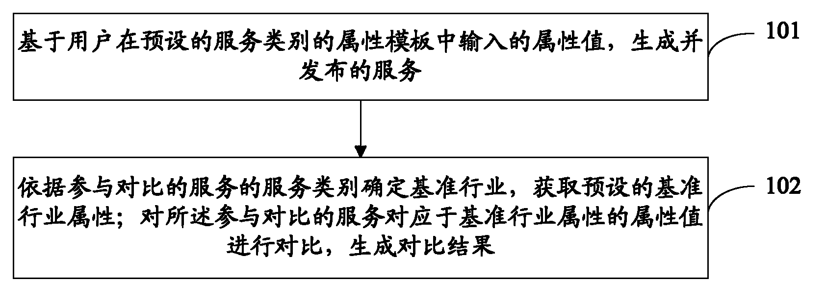 Service contrast method and service contrast system