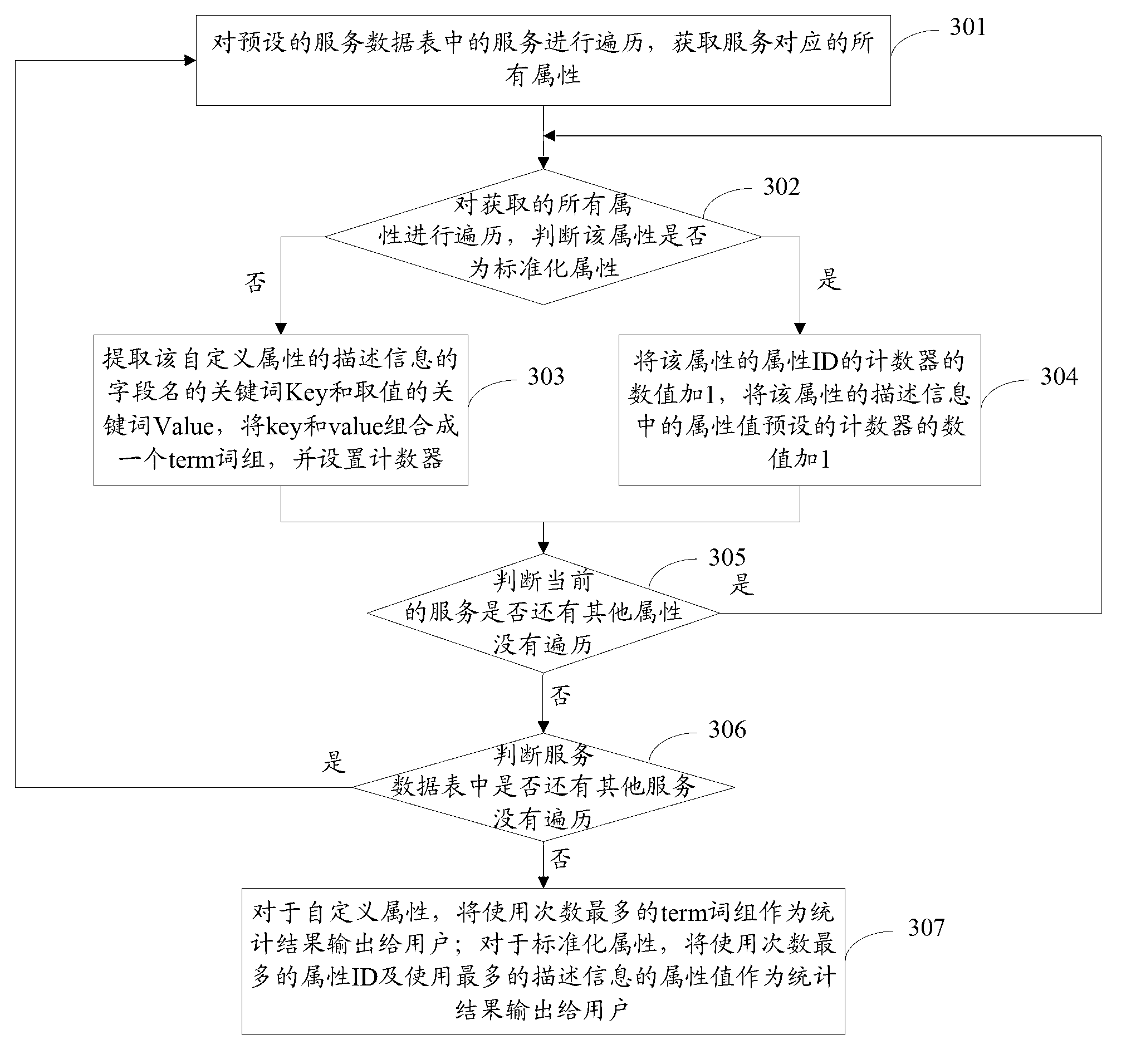 Service contrast method and service contrast system